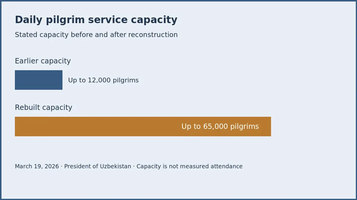 Imam Bukhari complex’s daily pilgrim service capacity Imam Bukhari complex’s daily pilgrim service capacity