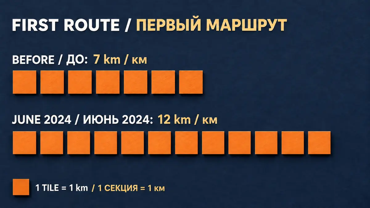 Продление первого маршрута в июне 2024 года Длина первого речного маршрута до и после продления
